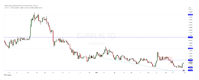 Kurs euro wystrzelił w środę! Ekonomiści prognozują jak wysoko wzro