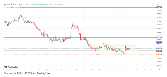 Kurs euro (EUR/PLN) wróci do 4,50 zł. Prognoza Danske Banku przestr