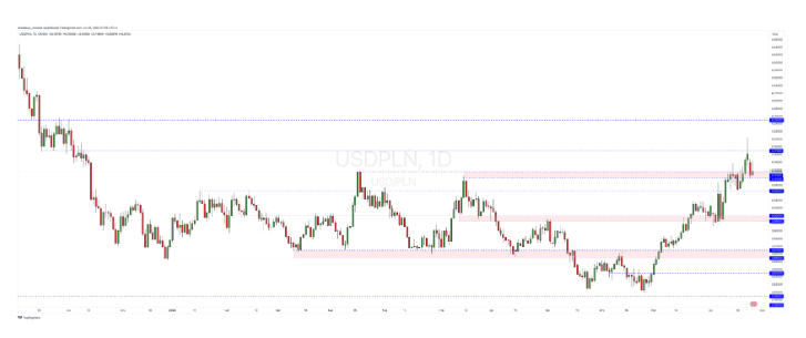 Załamanie na Forex! Kurs dolara runął o 11 gr. w 2 dni! 