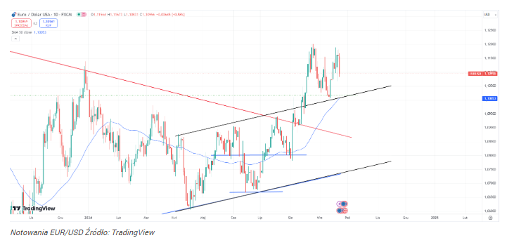 Kurs dolara wraca do gry! Dane z Niemiec zatapiają wykres EUR/USD