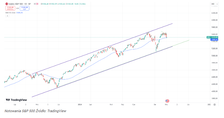 S&P 500 blisko kolejnego załamania? Te dane pokazują, co może się 