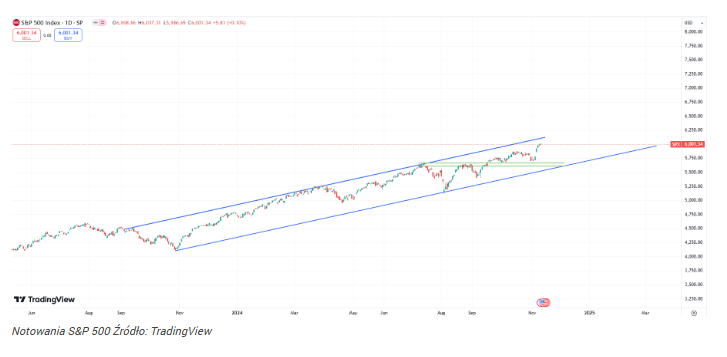 Kurs S&P 500 wystrzelił powyżej 6000 pkt.! 