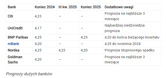 Jak nisko spadnie kurs euro? Polscy analitycy zaktualizowali progno