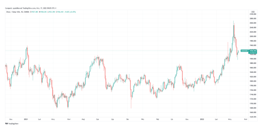 Cena złota w górę, prognoza Credit Suisse zakłada 2300 dol. za uncj