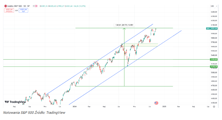 Kurs S&P 500 u progu nowej hossy? 