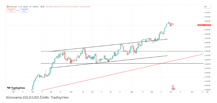 Złoto wciąż jest tanie? Analityk wyjaśnia, dlaczego kurs GOLD/USD 