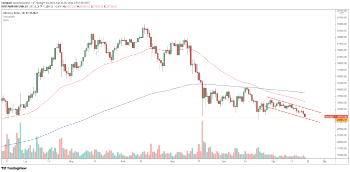 Bitcoin spada poniżej 30 tys. dol. BTC najtańszy od miesiąca