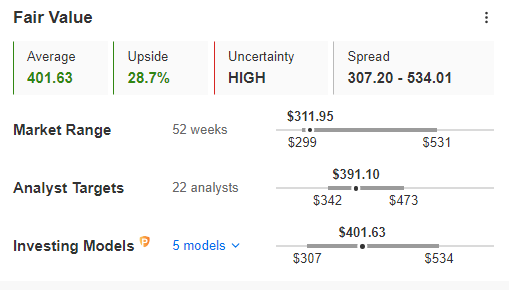 Humana's Fair Value Index