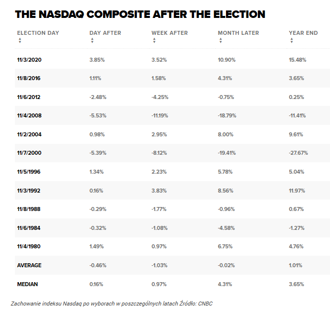 Co czeka S&P 500 po wyborach? Historycznie to kupujący są górą!