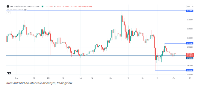 Ripple deklasuje Bitcoina mimo napięć związanych z SEC