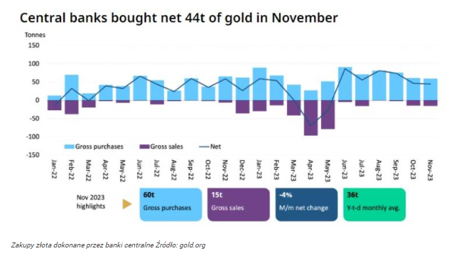 Gorączka złota trwa! Banki centralne kupują kolejne tony kruszcu!
