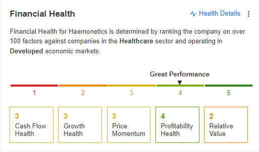 Wskaźnik kondycji finansowej Haemonetics Corporation