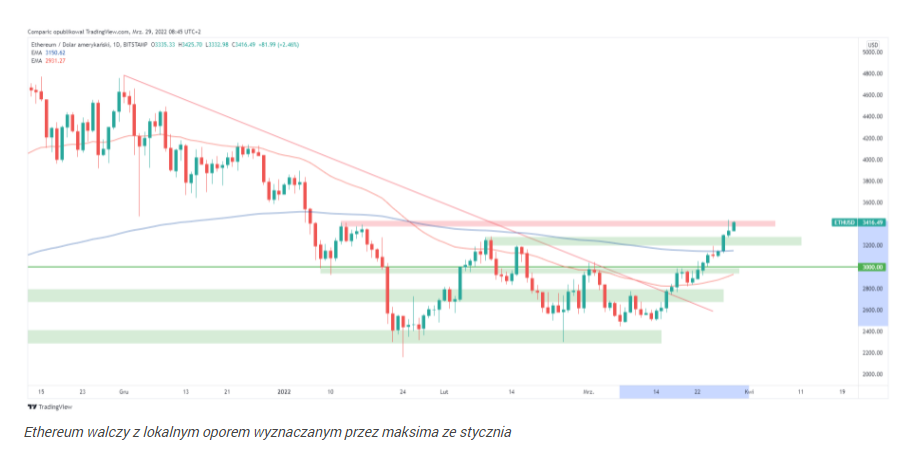 Bitcoin testował 48 tys. dol., ethereum walczy z 3400. Kryptowaluty