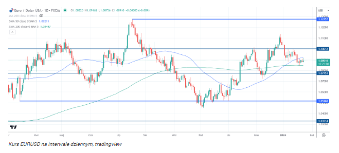 Decyzja EBC kluczowa dla losów euro. EUR/USD nie przebije 1,1