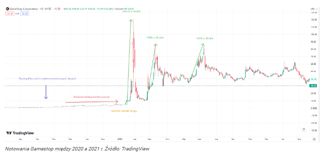 Akcje GameStop udowadniają, że szalona hossa może wrócić!