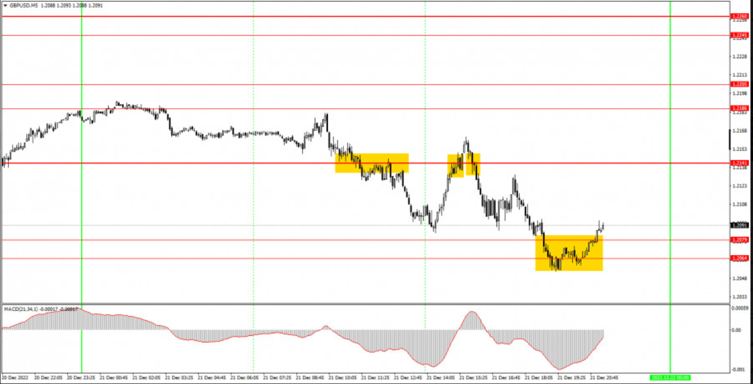 Jak handlować GBP/USD 22 grudnia. Proste porady i analizy handlowe 