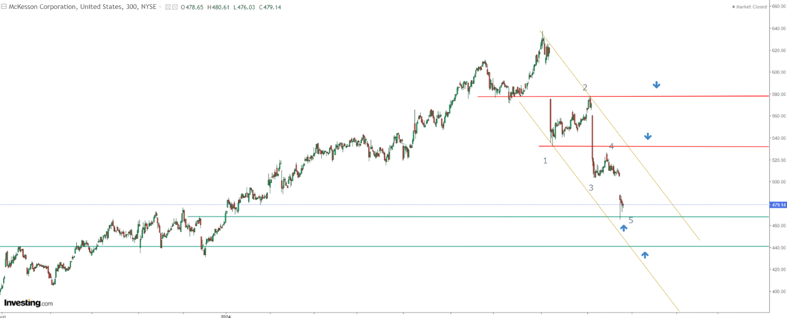 Technical Analysis of McKesson Corporation