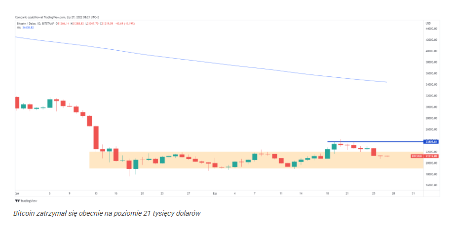 Bitcoin spadał poniżej 21 tys. dol. Kryptowaluty w dół razem z Wall
