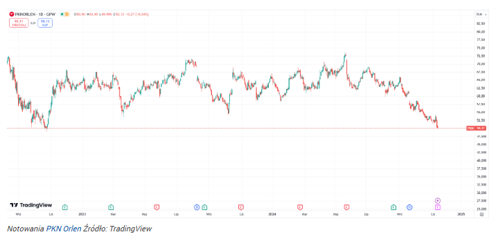 Akcje Orlenu u progu kluczowego wsparcia