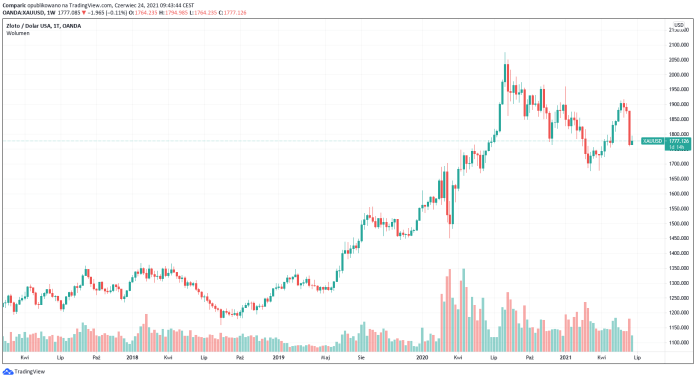 Cena złota nadal pod presją zapowiedzi jastrzębiego zwrotu polityki