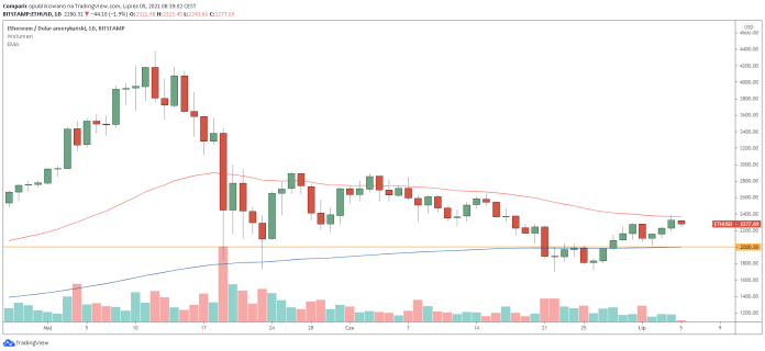 Ether przechyla się na byczą stronę, bitcoin z szansą na test 50 ty