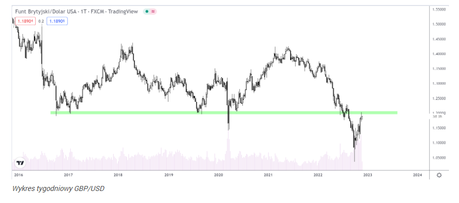 Kurs GBP/USD pod ważnym oporem 1,20. To koniec wzrostów?