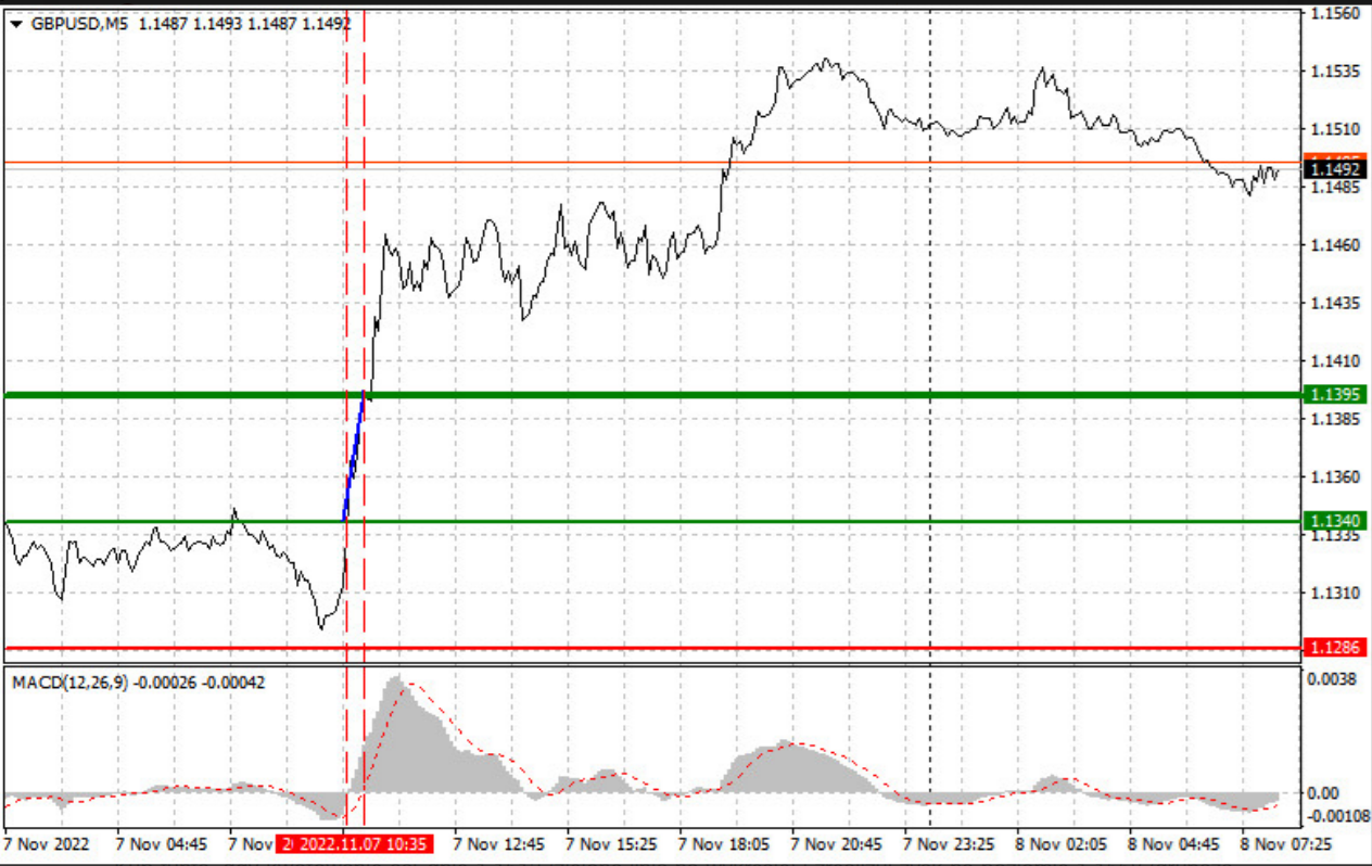 Analiza i wskazówki dotyczące handlu GBP/USD 8 listopada