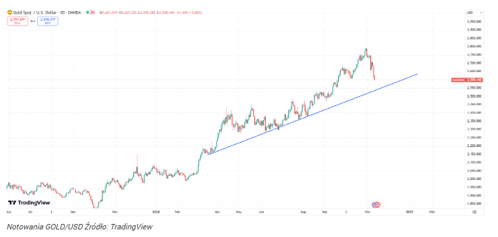 Złoto nagle runęło na miesięczne minima! Korekta GOLD/USD nabiera 