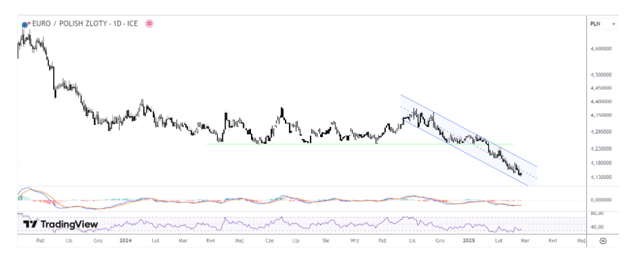 Kurs euro w dół o niemal 15 groszy w 2025 roku! 