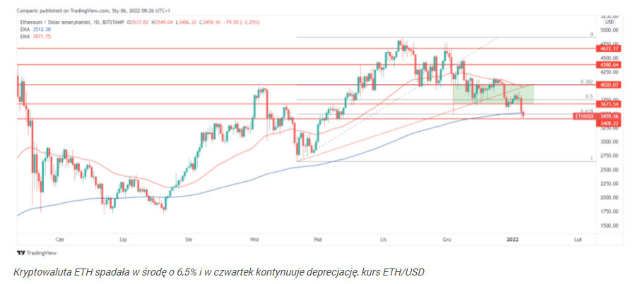 Ethereum i bitcoin mocno w dół. Kryptowaluta BTC testuje 42 tys. do