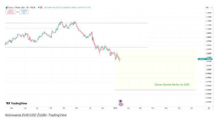 Danske Bank wskazuje kierunek dla dolara