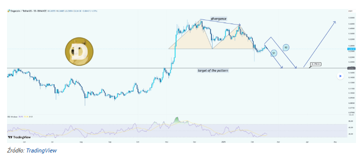 Dogecoin załamie się o 31%? Realizuje się bardzo negatywna formacja