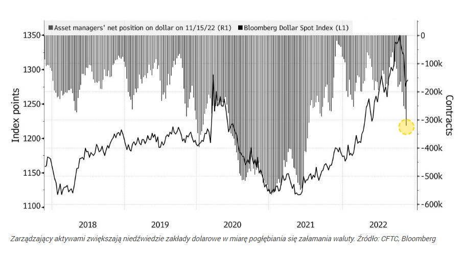 Szczyt siły dolara już za nami? Fundusze kupują euro i wyprzedają U