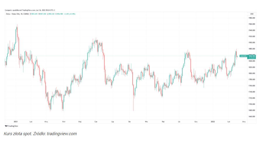 Cena złota osuwa się po zdobyciu półrocznych szczytów. Złoża mogą 