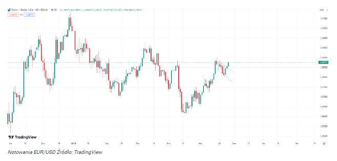 Kurs EUR/USD z ważnym sygnałem! Inwestorzy szybko sprzedają dolara 