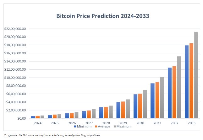 Prognoza ceny Bitcoina na lata 2024-2033. Czy byki BTC/USD postawią