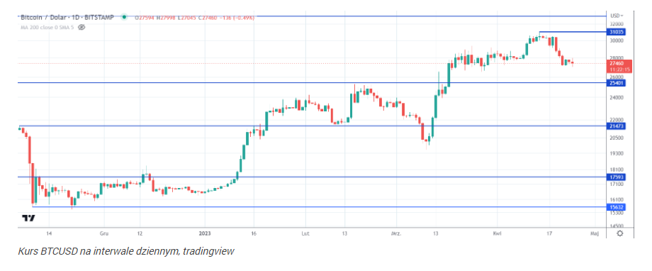 PlanB: Halving okazją dla Bitcoina. Kurs BTC/USD wzrośnie ponad 180