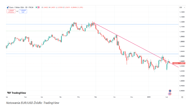 Euro czeka na dziką kartę. Czy zmieni ona kierunek EUR/USD?