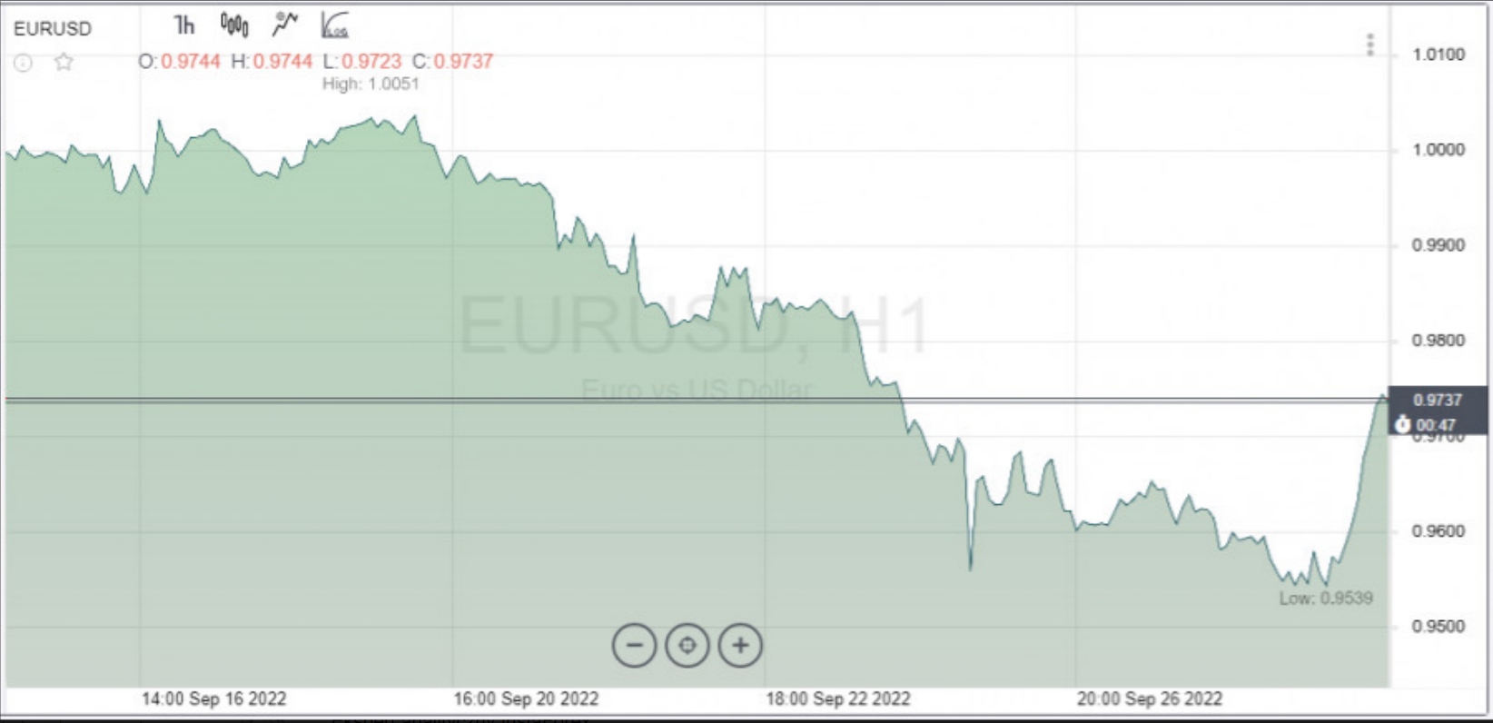 Cena funta uległa przewartościowaniu o 20%, euro o 10%. Dno nie zos