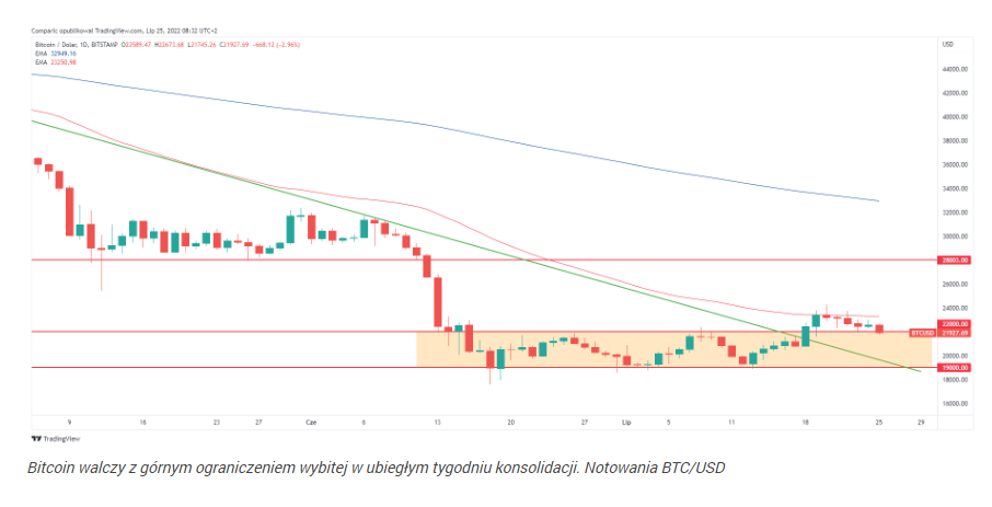 Bitcoin wraca do niedźwiedziej konsolidacji. Ethereum, Solana i Ava