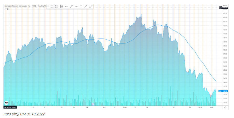 General Motors osiąga 24% wzrost sprzedaży w III kw. Akcje rosną bl