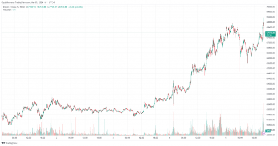 Bitcoin z nowym ATH! Kurs kryptowaluty przebił 68 800 USD. Ether powyżej 3800