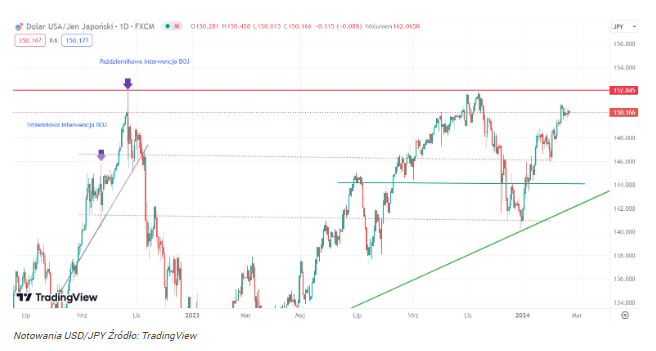 Kurs USD/JPY powtórzy scenariusz z listopada 2023 r.? Inwestorzy za