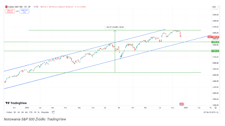 Kurs S&P 500 realizuje zyski! Fed wystraszył giełdę