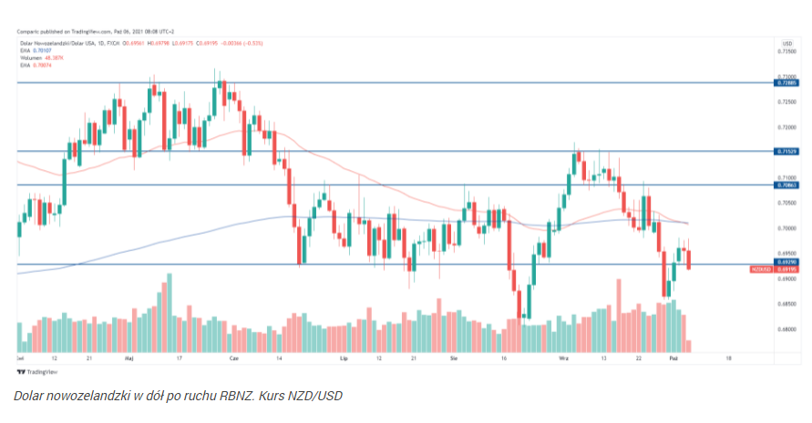 RBNZ podwyższył stopy proc., NZD jednak w dół