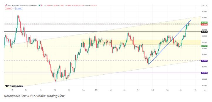 Funt szykuje się do skoku? Kurs GBP/USD odbija od 1,30 i czeka na 