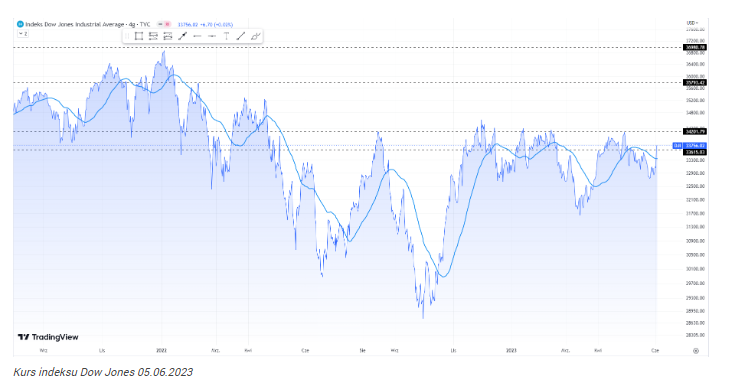 Dow Jones 550 punktów wyżej. Co rządziło rynkami w piątek?