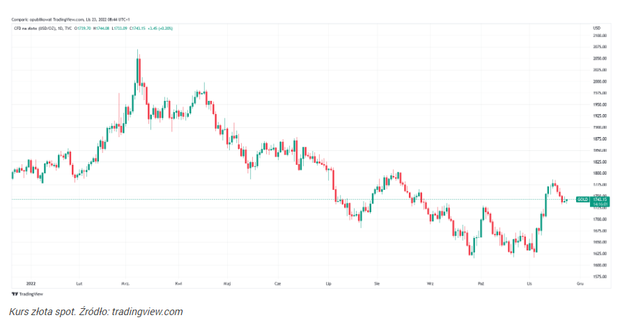 Cena złota wystrzeliła o blisko 7% od początku listopada. Koniec sp