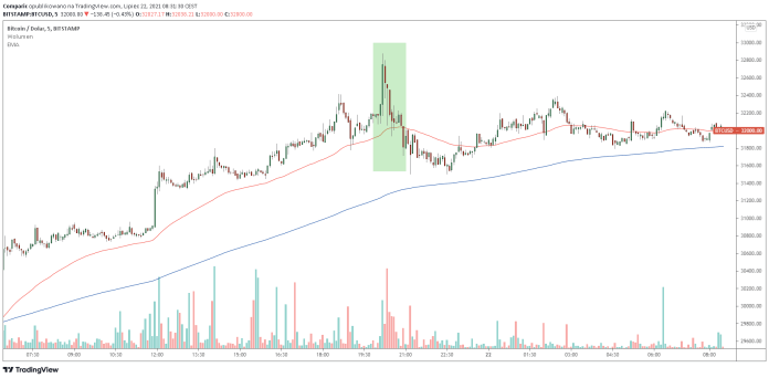 Bitcoin (BTC) z najsilniejszym wzrostem od 38 dni. Ethereum (ETH) 