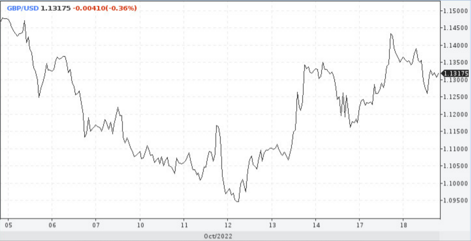 GBP USD Funt 